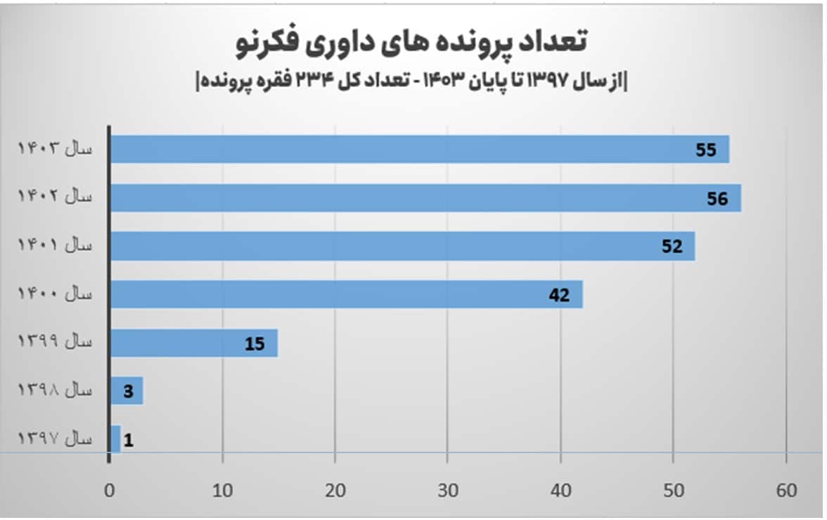 تعداد پرونده های داوری فکرنو