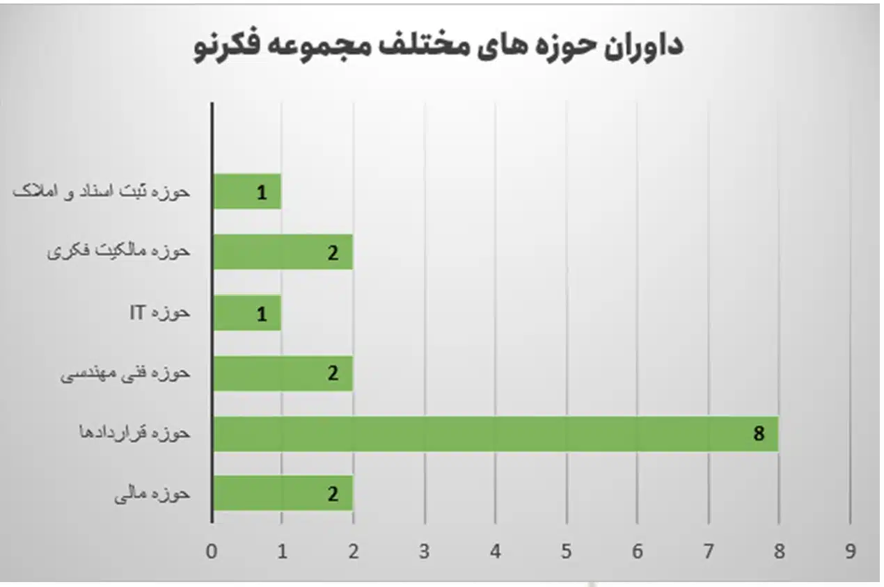 داوران حوزه های مختلف فکرنو
