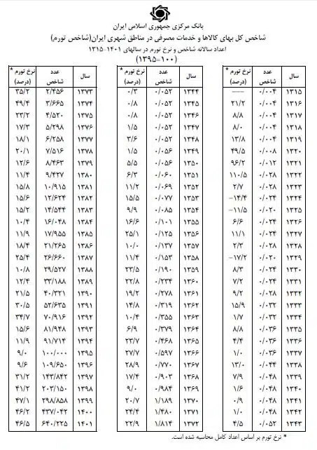 جدول شاخص اعلامی بانک مرکزی تا پایان 1401