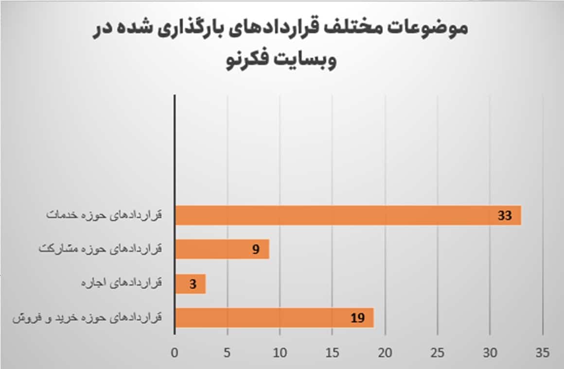 قراردادهای بارگزاری شده در سایت